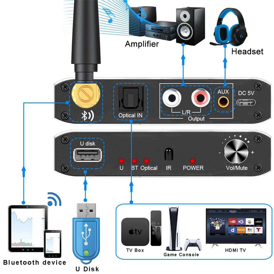 Navceker DAC Digital to Analog Audio Converter With Bluetooth Receiver Optical Toslink USB Disk to RCA 3.5mm Jack Stereo Adapter