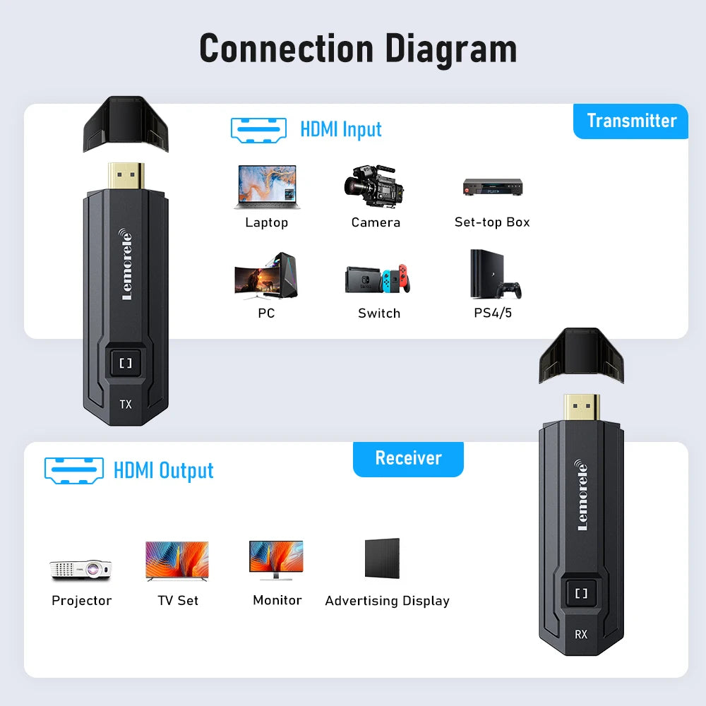 Lemorele Wireless HDMI Transmitter and Receiver 1080P Meeting Bluetooth Transmitter Audio for Laptop TV Projector Monitor Camera