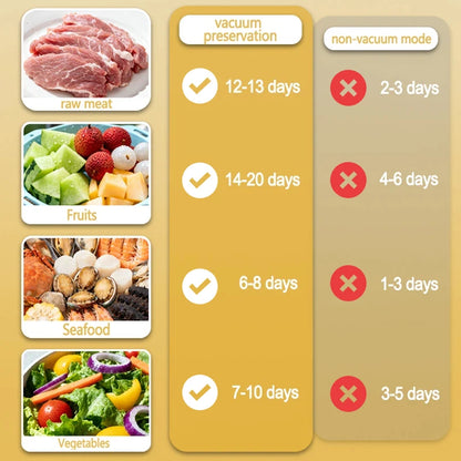 Food Vacuum Sealer is A Kitchen Appliance That Can Be Used to Seal And Store Food for Long-Lasting Freshness And Mold Prevention