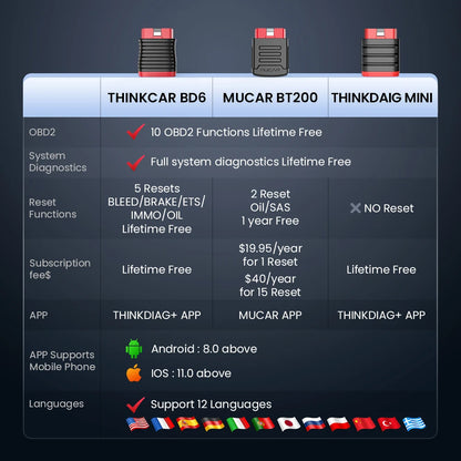THINKCAR BD6 OBD2 Scanner Full System Diagnostic OIL IMMO ETS BLEED Brake Reset Lifetime Free All Auto Car Via THINKDIAG APP